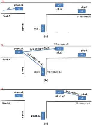 Fig. 4: Message forwarding with XOR coding field Figure 4 illustrates this concept wherein four vehicles {v1, v2, v3, v4} are present on roads A and B