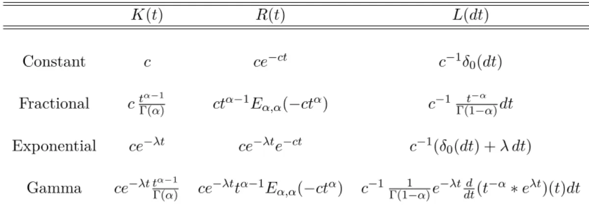 Table 5.1: Some kernels K and their resolvents R and L of the second and first kind. Here E α,β (z) = P ∞