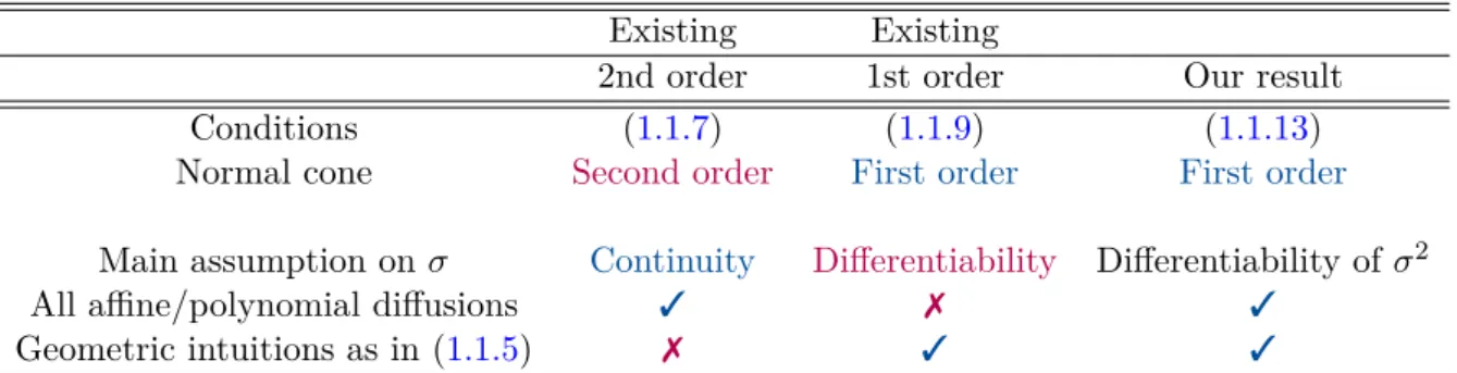 Table 1.1: Summary of the characteristics of the different characterizations.