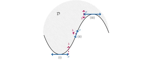 Figure 2.1: Intuitions g´ eometriques: G´eometrie/courbure de D et directions des coef- coef-ficients (b, σ).