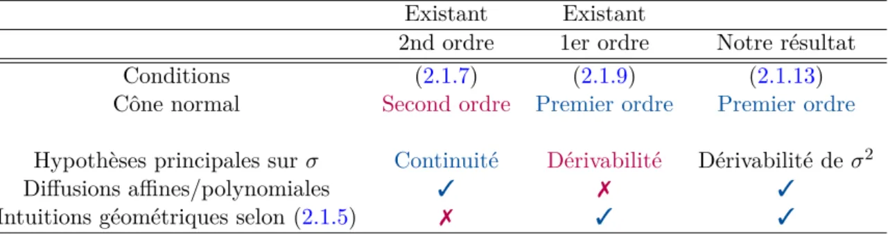 Table 2.1: R´esum´e des diff´erentes caract´erisations.