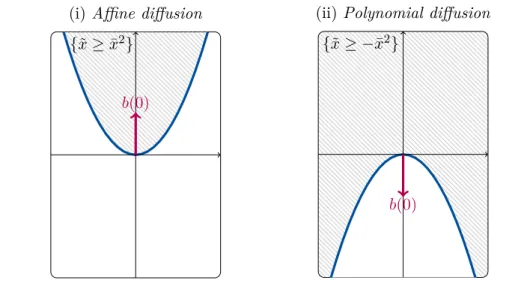 Figure 3.1: Interplay between the convexity of the domain and the direction of the drift: (i) Inward pointing drift for convex domains (Example 3.17)