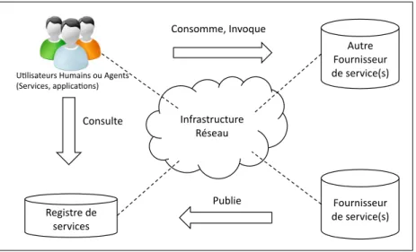 Figure 1.1: Mod`ele d’interaction SOA