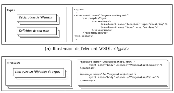 Figure 2.2: Illustration des ´el´ements WSDL &lt;types &gt; et &lt;message&gt;