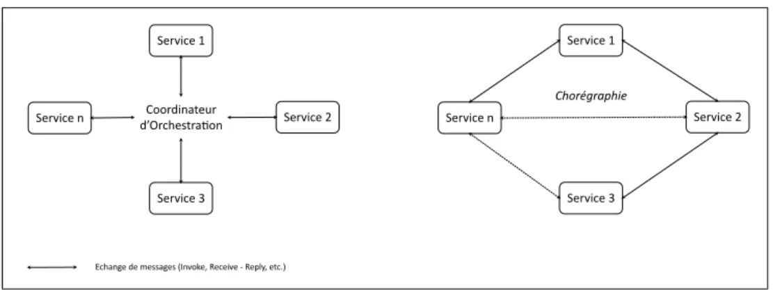 Figure 2.9: Composition de services : Orchestration et Chor´egraphie