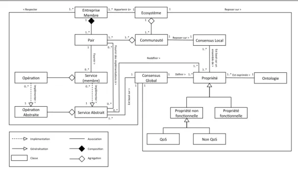 Figure 3.5: Mod´elisation d’un ´ecosyst`eme d’entreprises