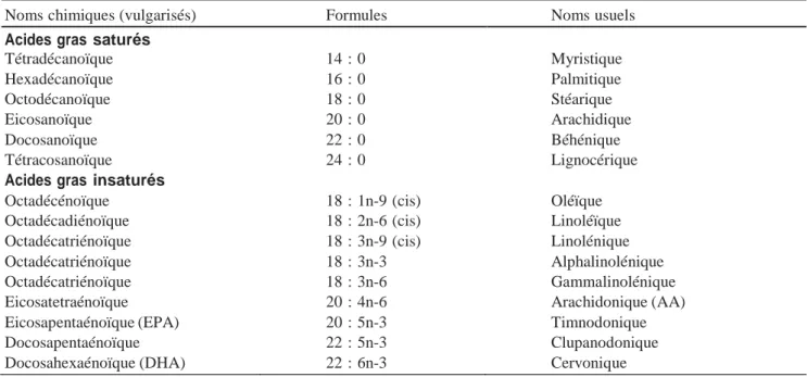 Tableau 1  Noms  et  formules  chimiques  de  quelques  AG  communément  rencontrés  dans  les  membranes  cellulaires (Rejraji et al., 2006)
