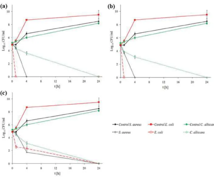 Figure I.18 Tests antibactériens obtenus par Malagurski et al. pour des billes d'alginate (a) minéralisées par C, (b) minéralisés  par P et (c) non minéralisées [77] 