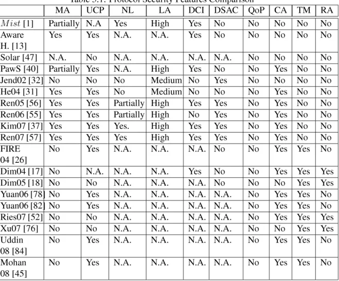 Table 5.1: Protocol Security Features Comparison