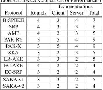 Table 4.1: SAKA-Comparison of Performance-1- Performance-1-Exponentiations Protocol Rounds Client Server Total