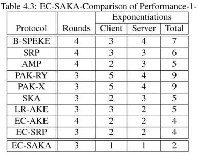 Table 4.3: EC-SAKA-Comparison of Performance-1- Performance-1-Exponentiations Protocol Rounds Client Server Total