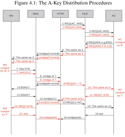 Figure 4.1: The A-Key Distribution Procedures MS MSC OTAF HLR AC 1-REQ(AC, AKE) 1-REQ(AC,AKE) 2-REQ(AC,AKE) 2-REQ(AC,AKE) 7: Key R.M