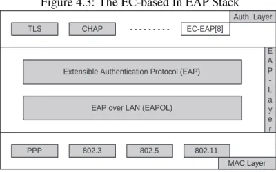 Figure 4.3: The EC-based In EAP Stack