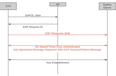 Figure 4.4: The EC-based In ESS Networks
