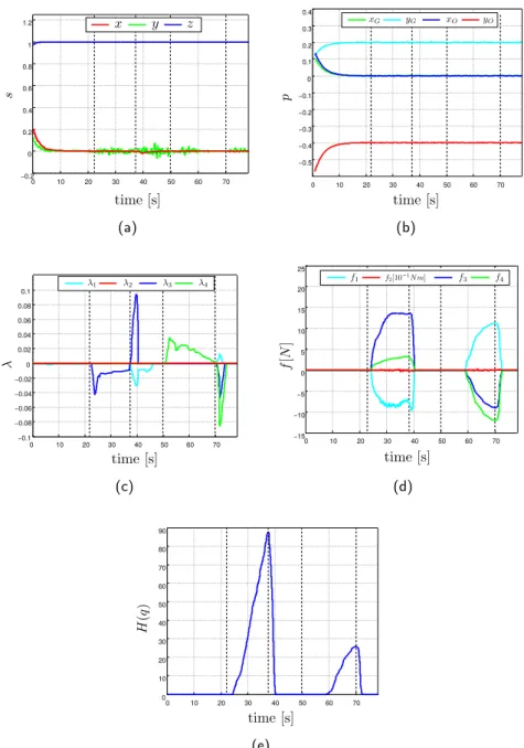 Figure 3.12: Results of the second experiment. (a) behavior of the primary task s(t); (b) behavior of the gripper and object positions p = [p T g p To ] T on the image plane; (c) Behavior of the four operator’s commands λ for actuating the null-space direc