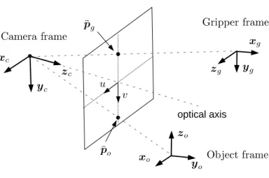 Figure 3.4: Feature points p g and p o exploited for controlling the camera motion