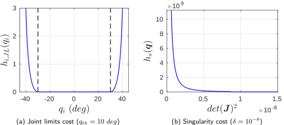 Figure 3.7: The potentials associated with the joint limits and singularities of the manipulator.