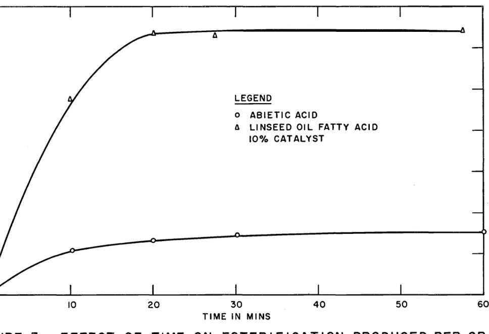 FIGURE 3 EFFECT OF TIME ON ESTERIFICATION PRODUCED PER GRAM