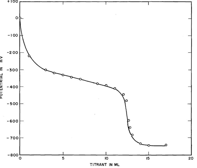 FIGURE 6 TITRATION CURVE FOR LINSEED OIL FATTY ACID/ABIETIC ACI D WITH TR I ETHYL- N - BUTYL AMMONIUM HYDROXIDE