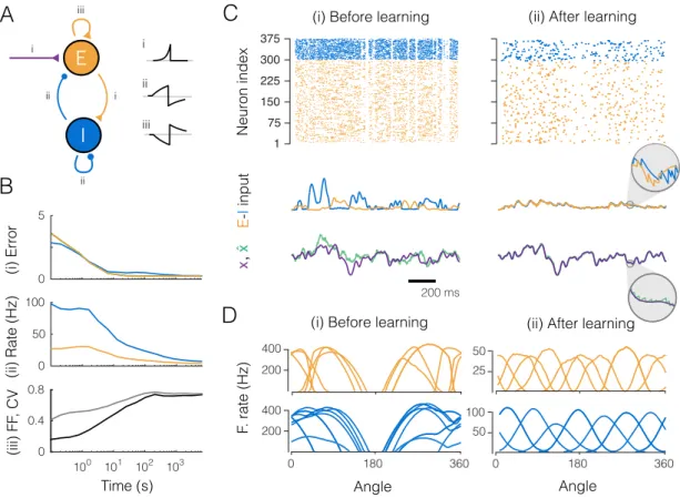 Figure 3: Large network (300 excitatory and 75 inhibitory neurons) that learns to encode three input signals