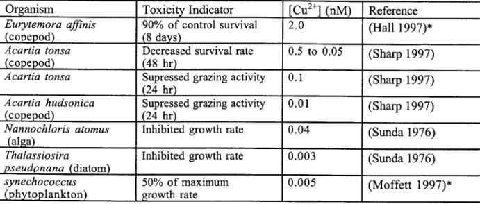 Table  1.1.  Copper toxicity  thresholds  of selected  species  of  microorganisms.  Values  of [Cu 2 +]  reported are the  threshhold concentrations  at which  the indicated  effects  occur significantly