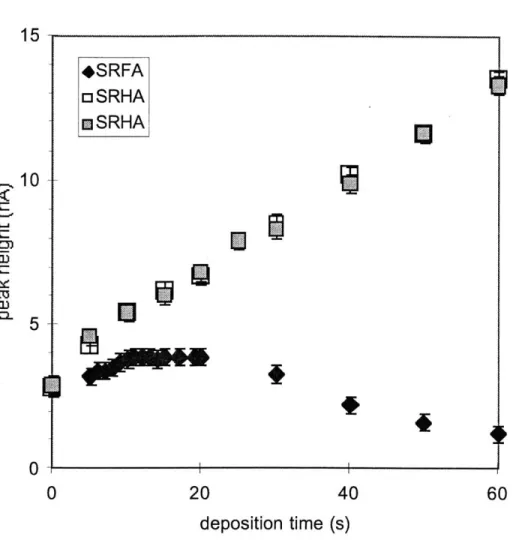 Figure  3.6.  Peak height versus  deposition  time  for  5  uM  SA  and  10 nM  copper