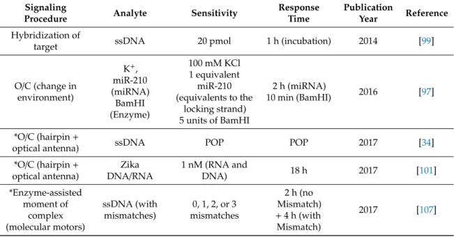 Table 3. Summary table of methods using DNA origami structure with indirect readout through quenching (turn-off)