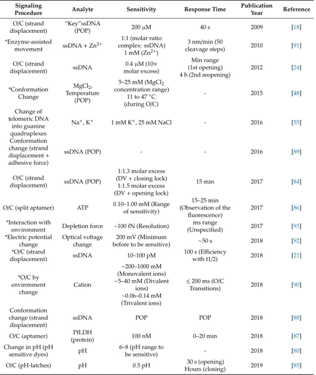 Table 2. Summary table of approaches using DNA origami structures with FRET readout. The star (*) in front of “Signaling procedure” means a single-molecule fluorescence readout (ability to sense the fluorescence from a single DNA origami structure)