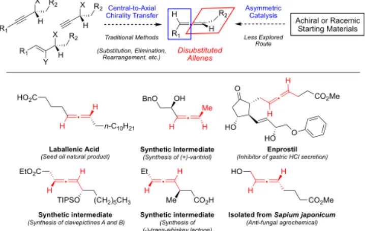 Figure 1. Synthetic strategies for the construction of enantioenriched allenes and representative examples of valuable 1,3-disubstituted allenes.