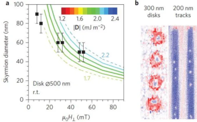 Figure 3 | Micromagnetic simulations and  experimental measurements of mean  domain-width evolution with DMI after  demagnetization