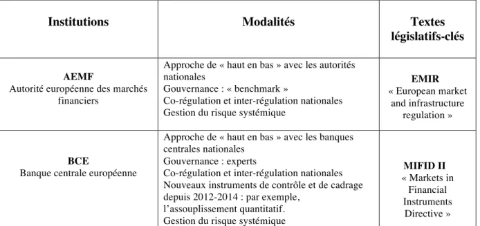 Figure 9. Les modalités de gouvernance des institutions de régulation :   l’exemple de l’AEMF et de la BCE 