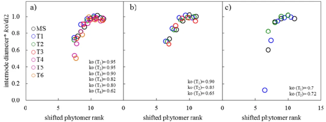Figure S6: normalized internode diameter vs. shifted phytomer rank of main stem and primary tillers