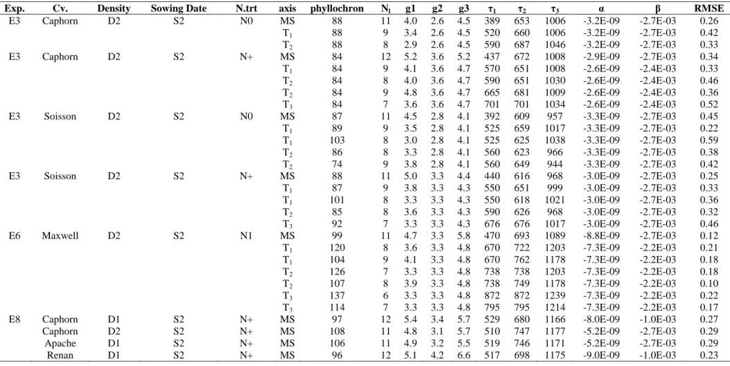 Table S1: fitted parameters of the of green leaf number model for the nine treatments with: (i) the experiment number, (ii) cultivars, (iii) sowing density: (D 1 :low, D 2 :normal),   (iv) nitrogen treatments (N + : optimal, N 0 : no N given); (v) cohort n