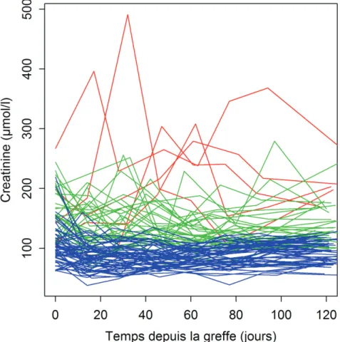 Figure 7 : Classification des trajectoires de créatinine obtenue par un modèle de classification  standard  