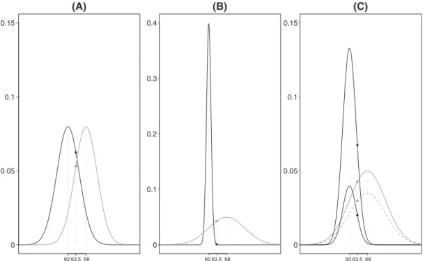 FIGURE 1 Distribution densities of Groups 1 and 2 in the illustration of the factors influencing the classification