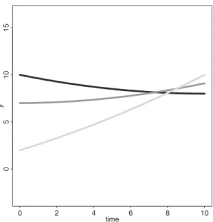 FIGURE 2 Typical trajectories of the three groups used for the simulation study. Black line: typical trajectory of Group 1; medium gray line: typical trajectory of Group 2; light gray line: Group 3