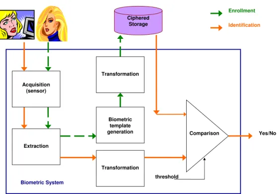 Figure 3.3: Cancelable Biometrics