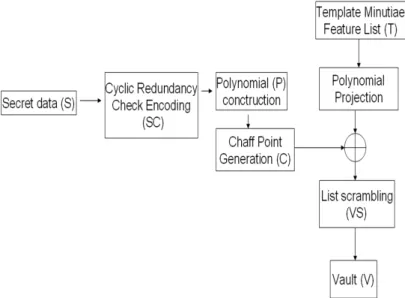 Figure 3.7: Fuzzy Vault Encoding