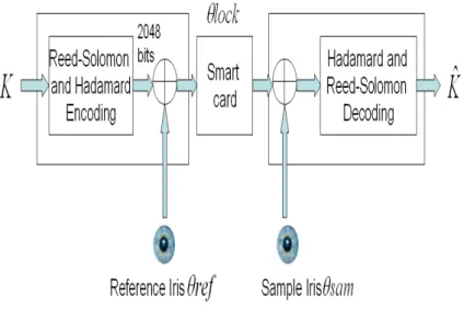 Figure 3.11: Iris Biometric Integration into Cryptographic Applications 3.5.2.3 Obtaining Stable Bit-String from Iris