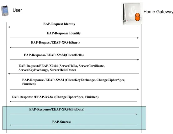 Figure 3.14: EAP method using Biometrical Data as Identity