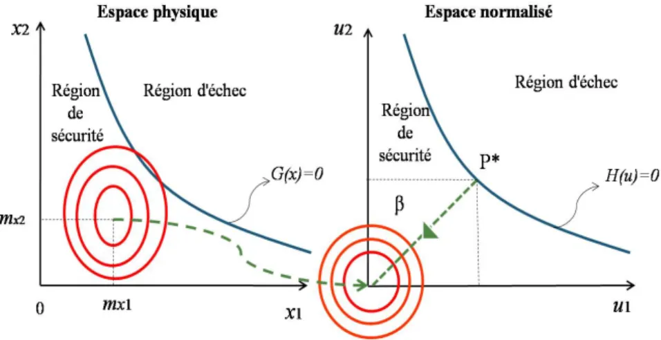 Figure 1.13 – De l’espace physique vers l’espace normé.