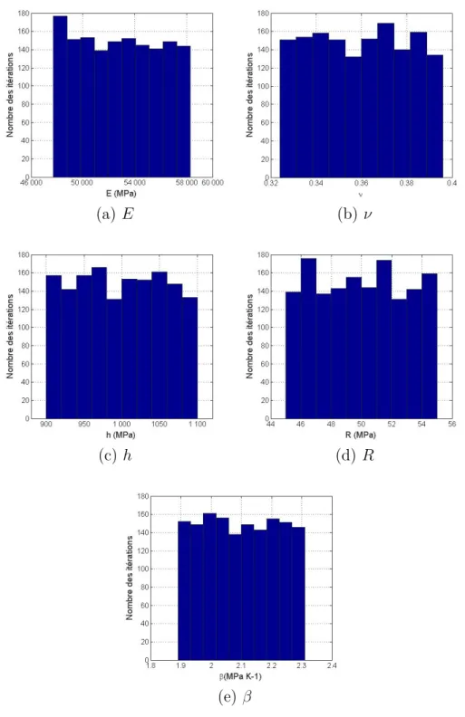 Figure 2.5 – Distribution de probabilité uniforme des paramètres du matériau.