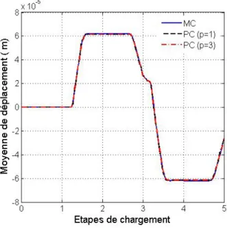 Figure 2.6 – Valeur moyenne de déplacement de la micro-pompe pour une distribution uniforme.