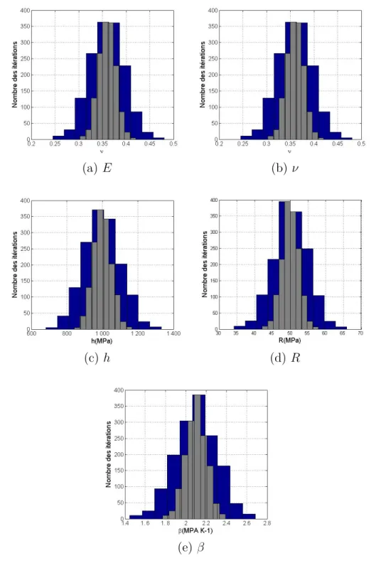 Figure 2.8 – Distribution de probabilité normale des paramètres du matériau :(gris) écart type (sd)= 5%, (bleu) écart type (sd)=10% .