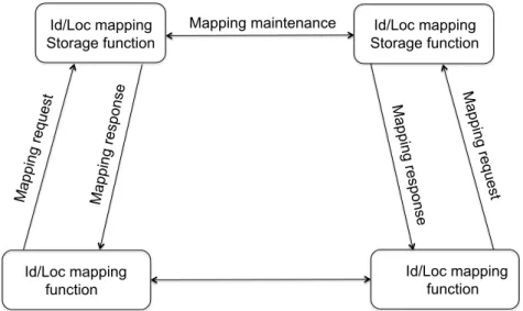 Figure 2.3: ITU functional model for Id/Loc Split [ITU]