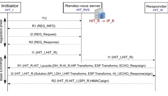 Figure 2.9: HIP Registration and Base Exchange Mechanisms