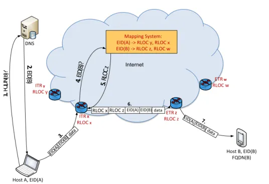 Figure 2.11: LISP Architecture