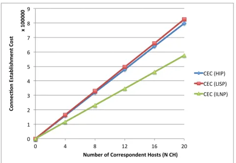 Figure 3.5 investigates the impact of the number of correspondent hosts on the connection establishment cost in the case of a HIP-network, a LISP-network and an ILNP-network