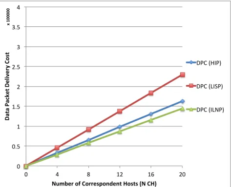 Figure 3.6: Impact of N CH on Data Packet Processing Cost