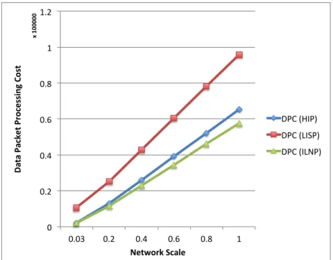 Figure 3.8: Impact of network scale on Connection Establishment Cost LISP performance in this analysis is dramatically influenced due to the size of LISP data packets